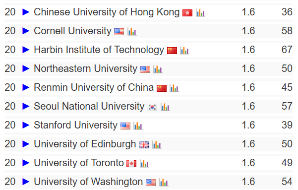 2025 CSRankings全球计算机科学排名:清华首次登顶,终结CMU霸权 数据 第8张 2025 CSRankings全球计算机科学排名:清华首次登顶,终结CMU霸权 数据 第8张